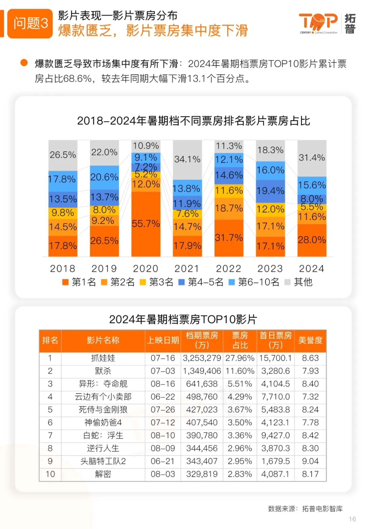 本周电影票房排行榜,效能解答解释落实_游戏版121,127.12