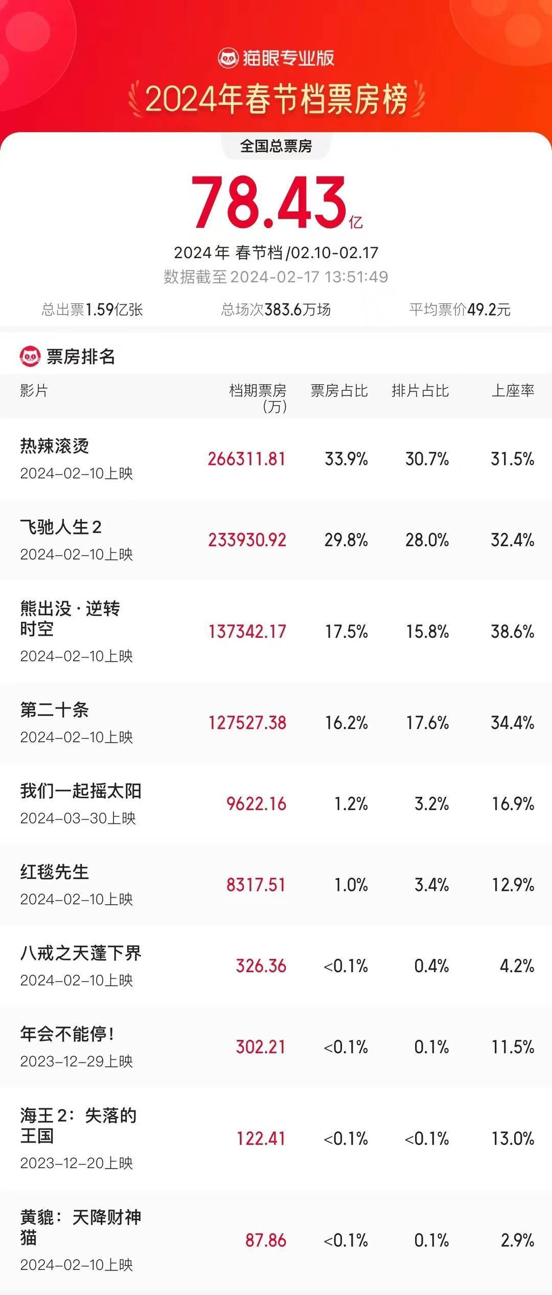 2012年内地电影票房排行榜,最新答案动态解析_vip2121,127.13