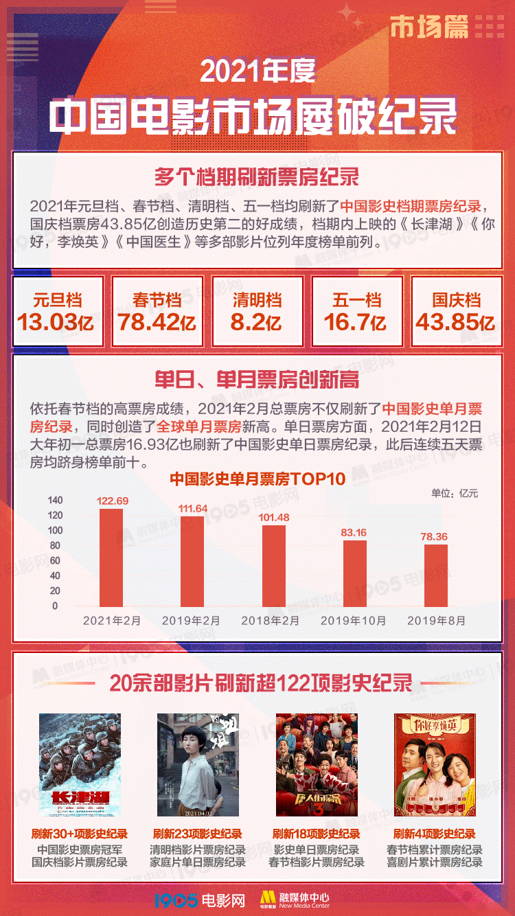 2021中国电影票房排行榜,数据解释落实_整合版121,127.13