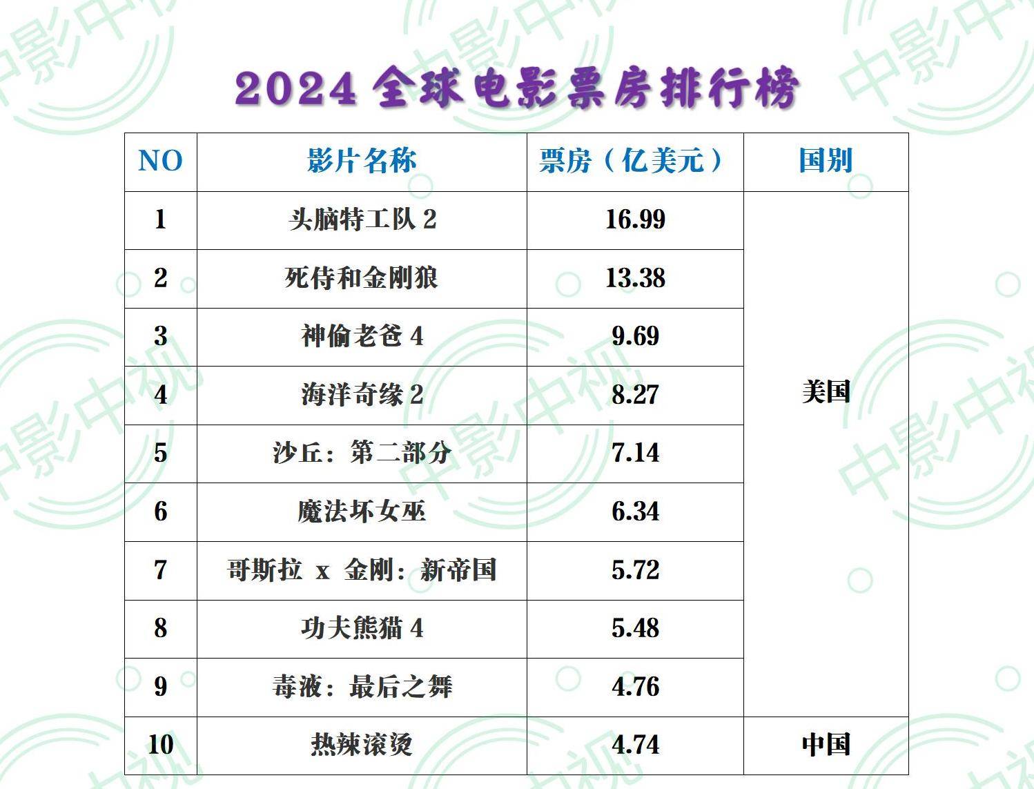 2020必看电影排行榜前十名,最新热门解析实施_精英版121,127.13