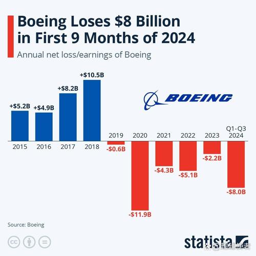 2025新澳门开奖记录和波音6年亏损近360亿与波音6年亏损近360亿的原因